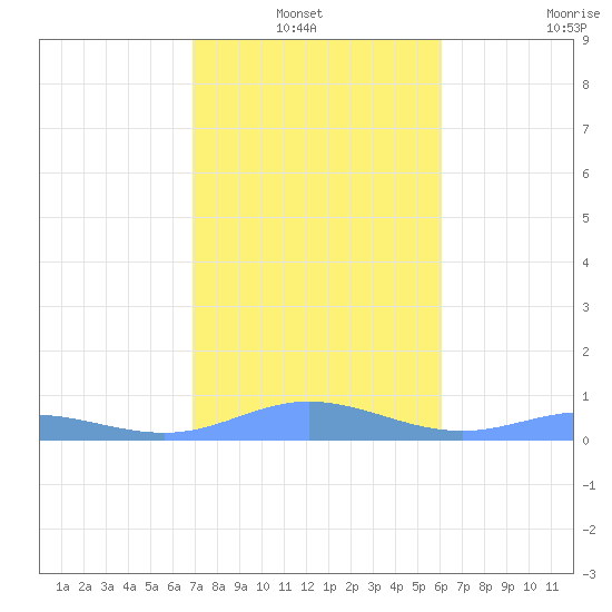 Ensenada Honda tide chart for Thursday, January 12, 2023