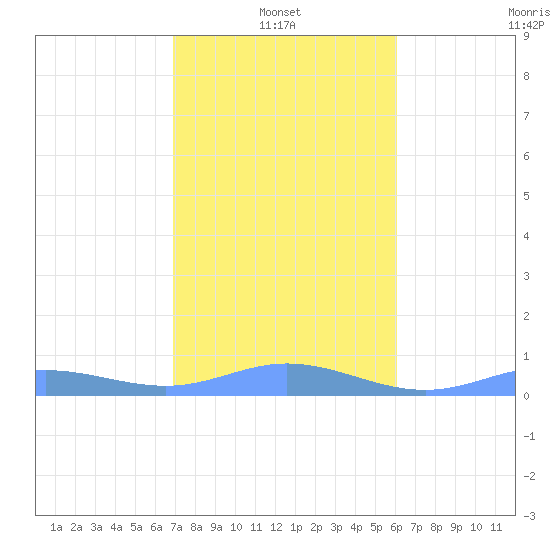 Ensenada Honda tide chart for Friday, January 13, 2023