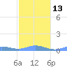Ensenada Honda tide chart for Friday, January 13, 2023