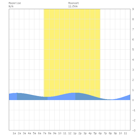 Ensenada Honda tide chart for Saturday, January 14, 2023