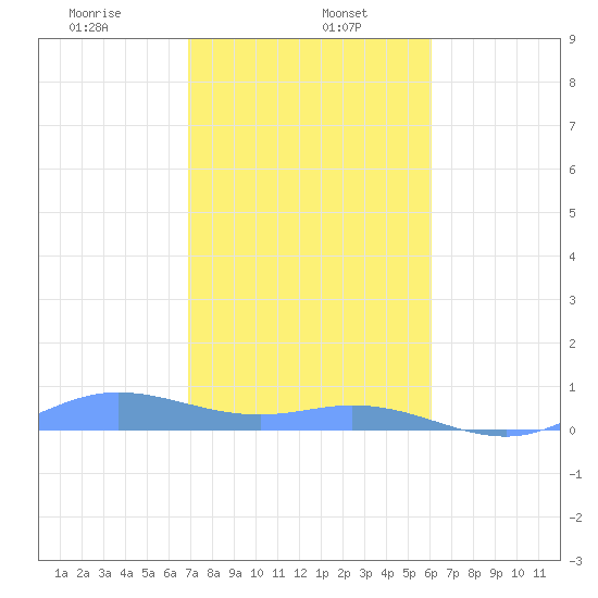 Ensenada Honda tide chart for Monday, January 16, 2023