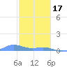 Ensenada Honda tide chart for Tuesday, January 17, 2023