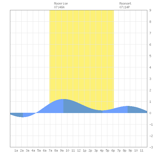 Ensenada Honda tide chart for Sunday, January 22, 2023