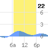 Ensenada Honda tide chart for Sunday, January 22, 2023