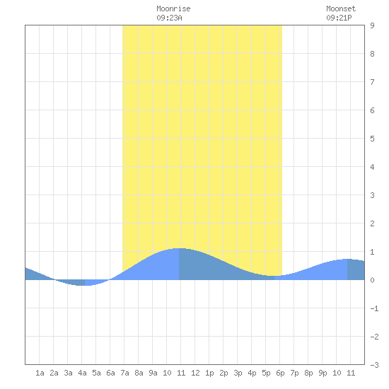 Ensenada Honda tide chart for Tuesday, January 24, 2023