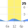 Ensenada Honda tide chart for Wednesday, January 25, 2023