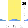 Ensenada Honda tide chart for Thursday, January 26, 2023