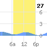 Ensenada Honda tide chart for Friday, January 27, 2023
