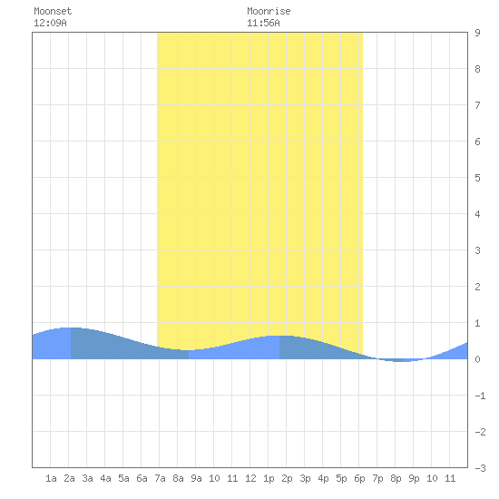 Ensenada Honda tide chart for Saturday, January 28, 2023