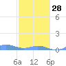 Ensenada Honda tide chart for Saturday, January 28, 2023