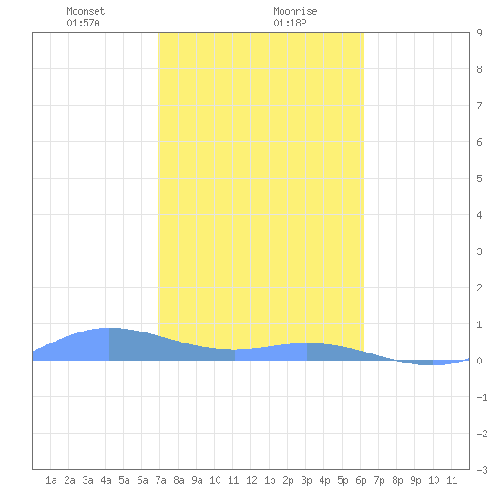 Ensenada Honda tide chart for Monday, January 30, 2023