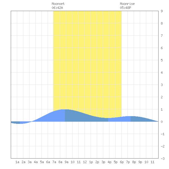 Ensenada Honda tide chart for Friday, January 6, 2023