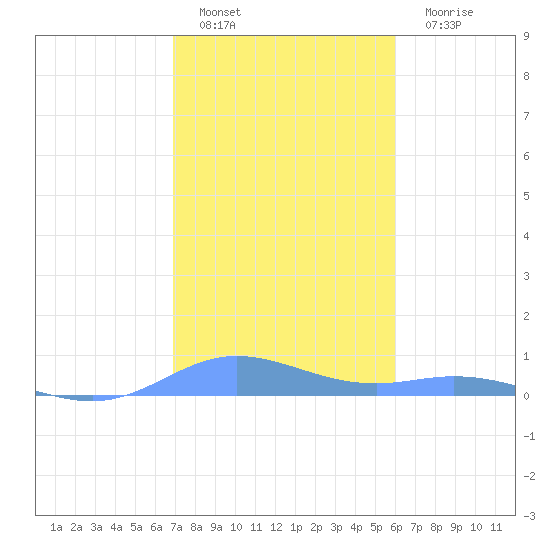 Ensenada Honda tide chart for Sunday, January 8, 2023