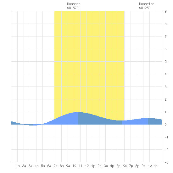 Ensenada Honda tide chart for Monday, January 9, 2023