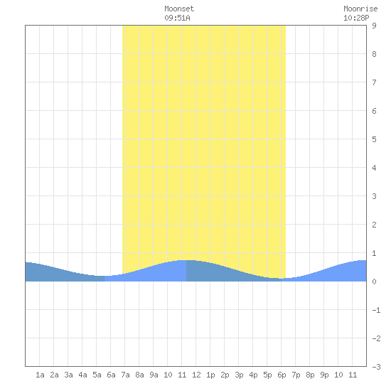 Ensenada Honda tide chart for Friday, February 10, 2023