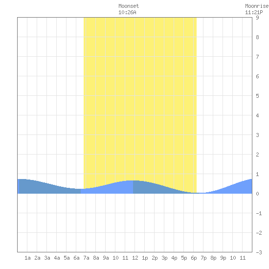 Ensenada Honda tide chart for Saturday, February 11, 2023