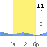 Ensenada Honda tide chart for Saturday, February 11, 2023