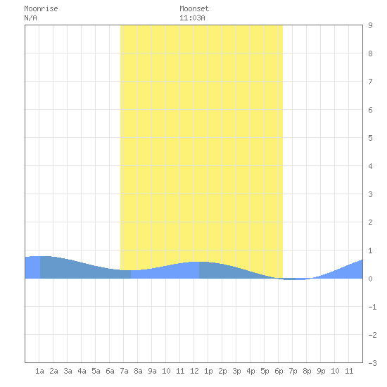 Ensenada Honda tide chart for Sunday, February 12, 2023