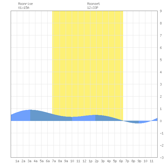 Ensenada Honda tide chart for Tuesday, February 14, 2023