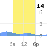 Ensenada Honda tide chart for Tuesday, February 14, 2023