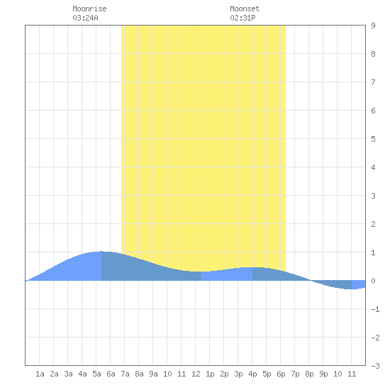 Ensenada Honda tide chart for Thursday, February 16, 2023
