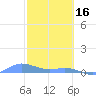 Ensenada Honda tide chart for Thursday, February 16, 2023