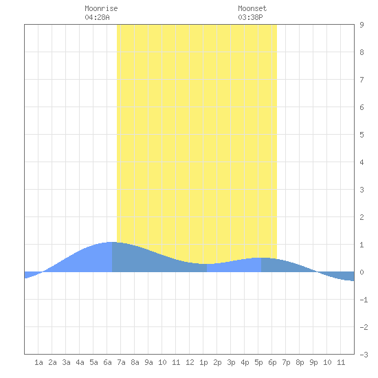 Ensenada Honda tide chart for Friday, February 17, 2023