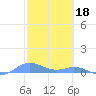 Ensenada Honda tide chart for Saturday, February 18, 2023