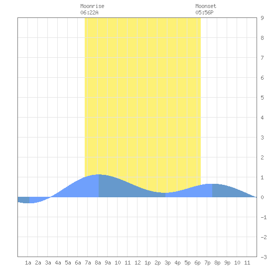 Ensenada Honda tide chart for Sunday, February 19, 2023