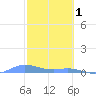 Ensenada Honda tide chart for Wednesday, February 1, 2023