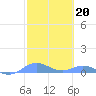Ensenada Honda tide chart for Monday, February 20, 2023