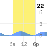 Ensenada Honda tide chart for Wednesday, February 22, 2023