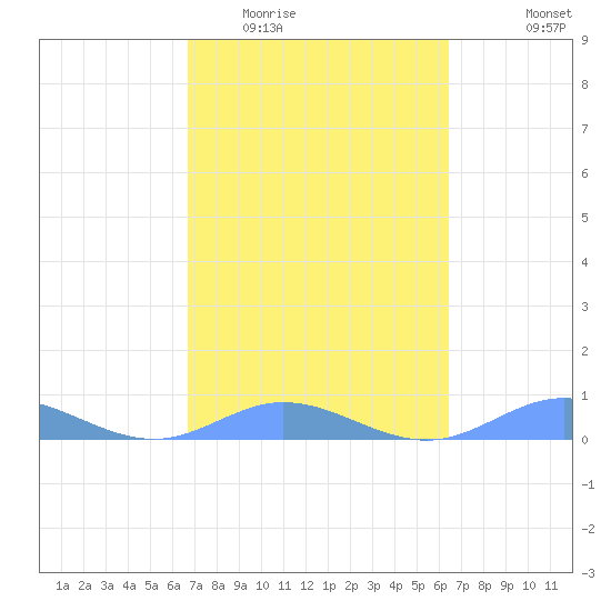 Ensenada Honda tide chart for Thursday, February 23, 2023