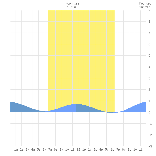 Ensenada Honda tide chart for Friday, February 24, 2023
