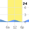 Ensenada Honda tide chart for Friday, February 24, 2023