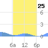 Ensenada Honda tide chart for Saturday, February 25, 2023