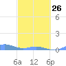 Ensenada Honda tide chart for Sunday, February 26, 2023