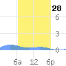 Ensenada Honda tide chart for Tuesday, February 28, 2023