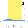 Ensenada Honda tide chart for Thursday, February 2, 2023