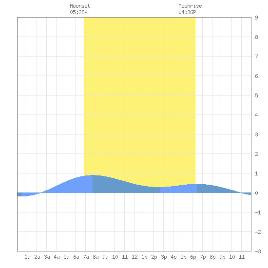 Ensenada Honda tide chart for Friday, February 3, 2023