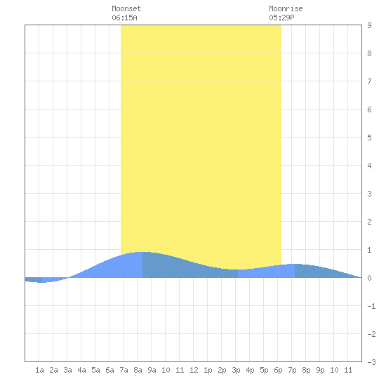 Ensenada Honda tide chart for Saturday, February 4, 2023