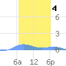 Ensenada Honda tide chart for Saturday, February 4, 2023