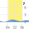 Ensenada Honda tide chart for Tuesday, February 7, 2023