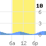 Ensenada Honda tide chart for Friday, March 10, 2023