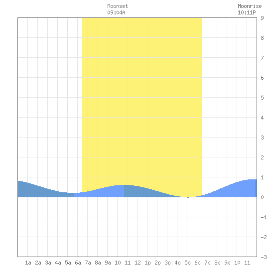 Ensenada Honda tide chart for Saturday, March 11, 2023