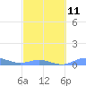 Ensenada Honda tide chart for Saturday, March 11, 2023