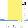 Ensenada Honda tide chart for Monday, March 13, 2023
