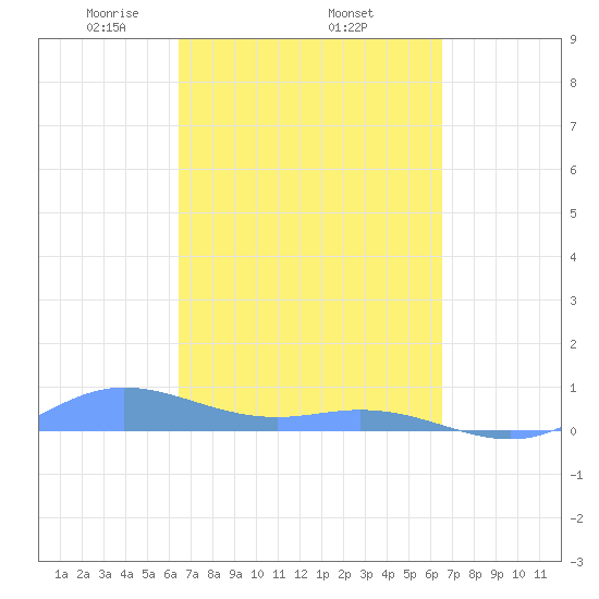 Ensenada Honda tide chart for Thursday, March 16, 2023