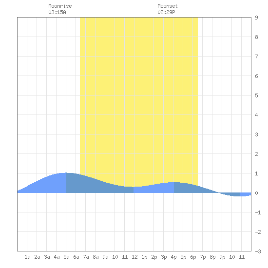 Ensenada Honda tide chart for Friday, March 17, 2023