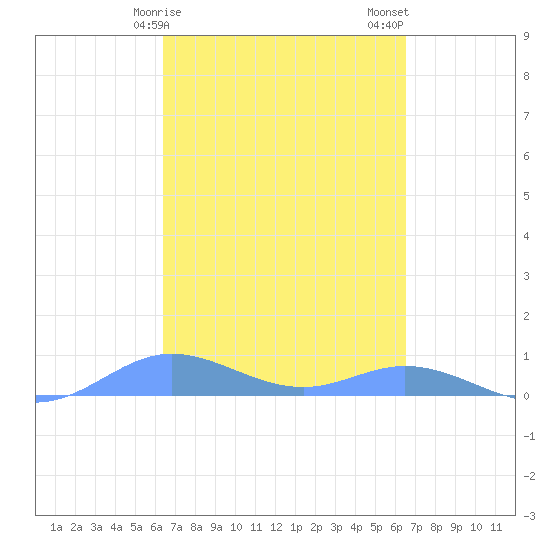 Ensenada Honda tide chart for Sunday, March 19, 2023